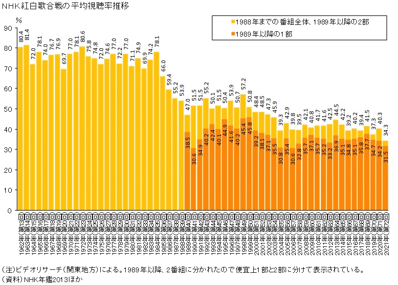 NHK紅白歌合戦の平均視聴率